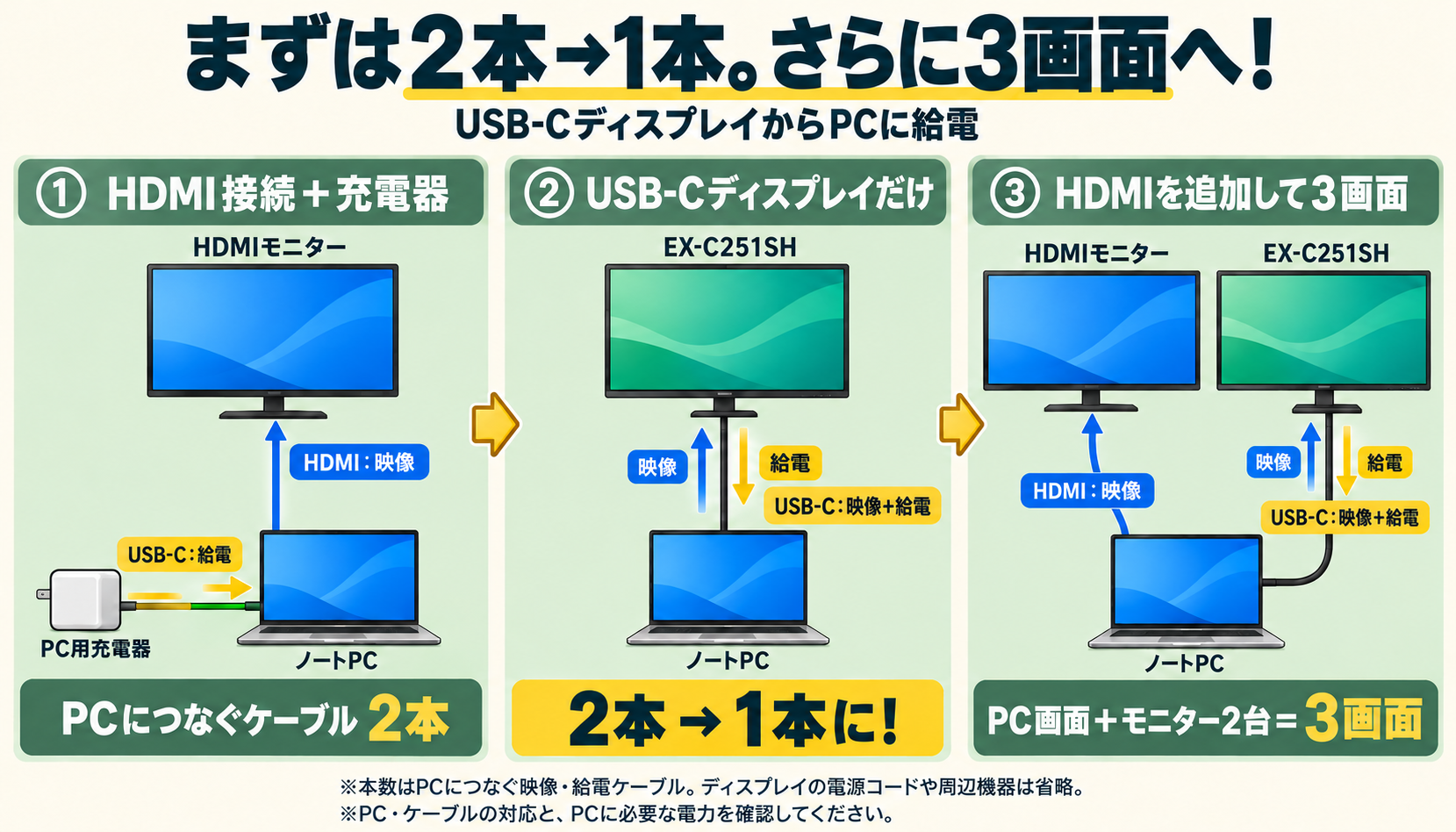 3段階の接続例。①HDMIの映像ケーブルとPC用充電器で2本、②USB-Cディスプレイなら映像と給電を1本に集約、③さらにHDMIモニターを追加してPC本体と合わせて3画面